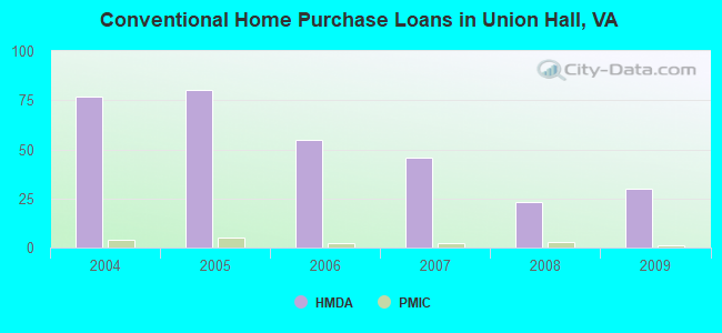 Conventional Home Purchase Loans in Union Hall, VA