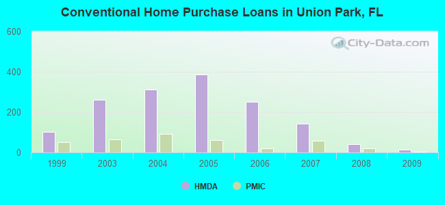 Conventional Home Purchase Loans in Union Park, FL