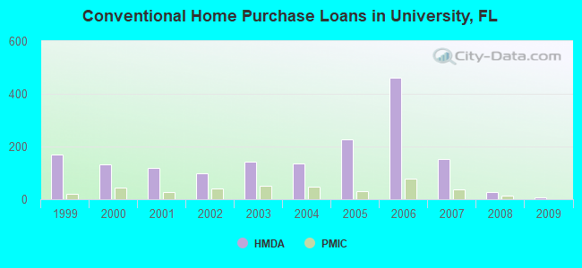 Conventional Home Purchase Loans in University, FL