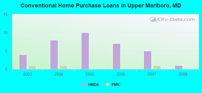 Conventional Home Purchase Loans in Upper Marlboro, MD