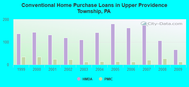 Conventional Home Purchase Loans in Upper Providence Township, PA