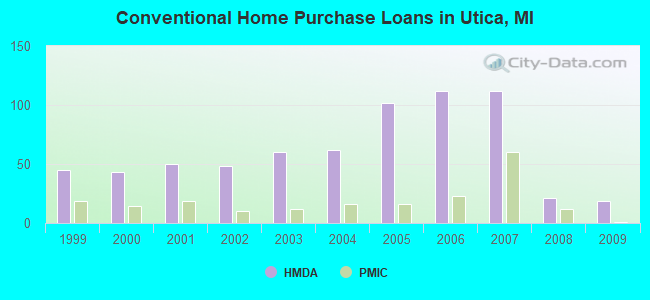 Conventional Home Purchase Loans in Utica, MI