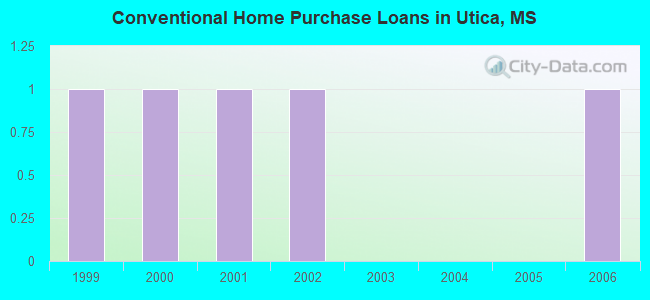 Conventional Home Purchase Loans in Utica, MS