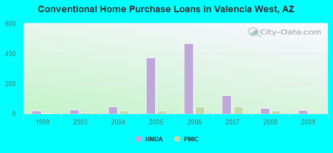 Conventional Home Purchase Loans in Valencia West, AZ