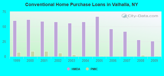 Conventional Home Purchase Loans in Valhalla, NY