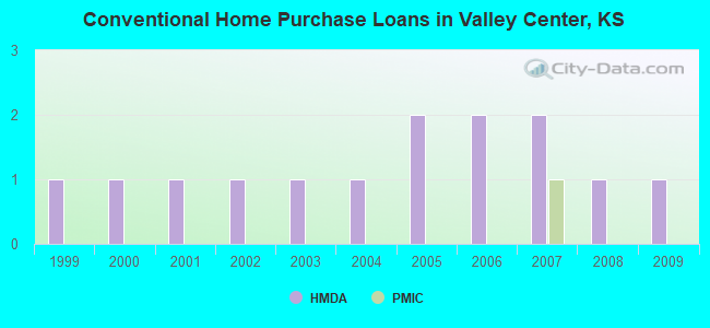 Conventional Home Purchase Loans in Valley Center, KS