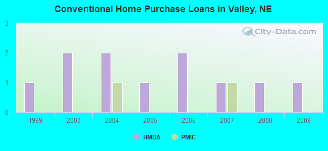 Conventional Home Purchase Loans in Valley, NE