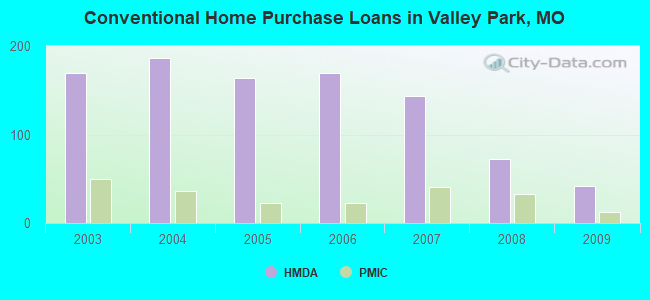 Conventional Home Purchase Loans in Valley Park, MO