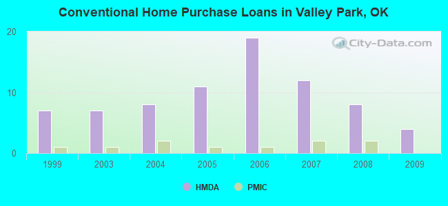 Conventional Home Purchase Loans in Valley Park, OK