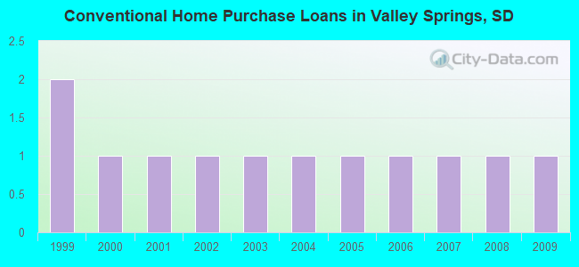 Conventional Home Purchase Loans in Valley Springs, SD