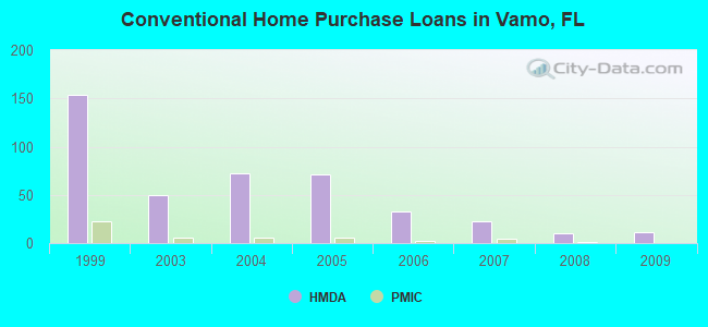 Conventional Home Purchase Loans in Vamo, FL