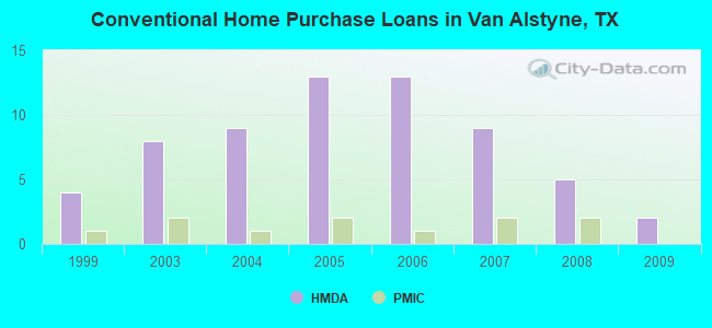 Conventional Home Purchase Loans in Van Alstyne, TX