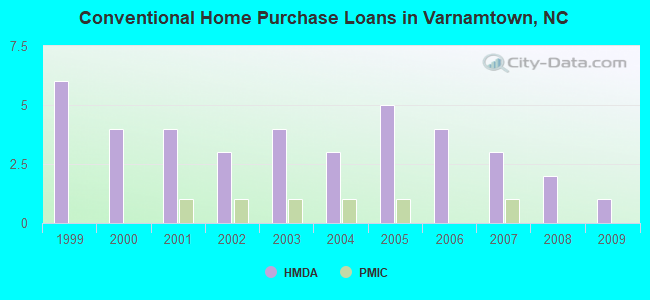 Conventional Home Purchase Loans in Varnamtown, NC