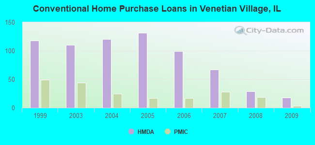 Conventional Home Purchase Loans in Venetian Village, IL