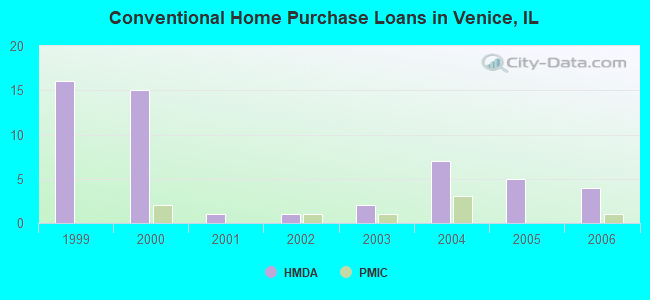 Conventional Home Purchase Loans in Venice, IL