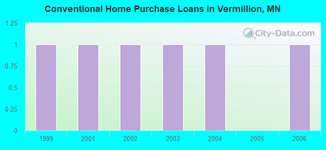 Conventional Home Purchase Loans in Vermillion, MN