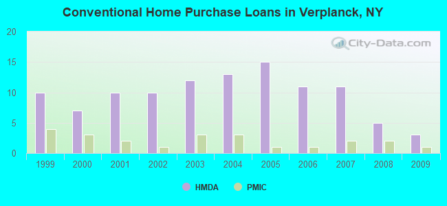 Conventional Home Purchase Loans in Verplanck, NY