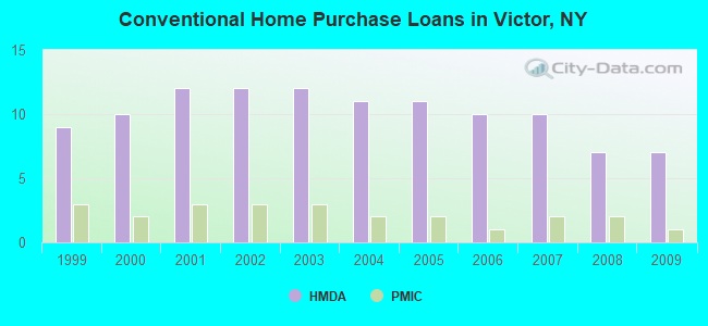 Conventional Home Purchase Loans in Victor, NY