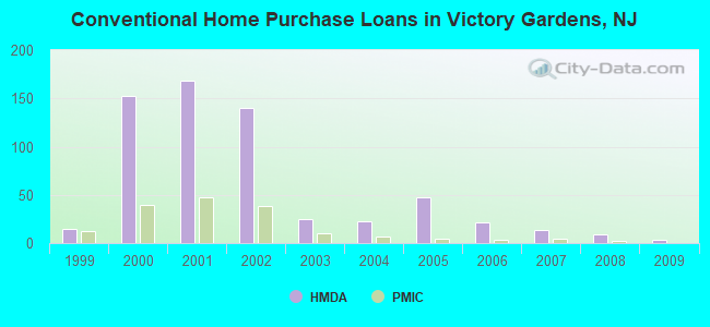 Conventional Home Purchase Loans in Victory Gardens, NJ