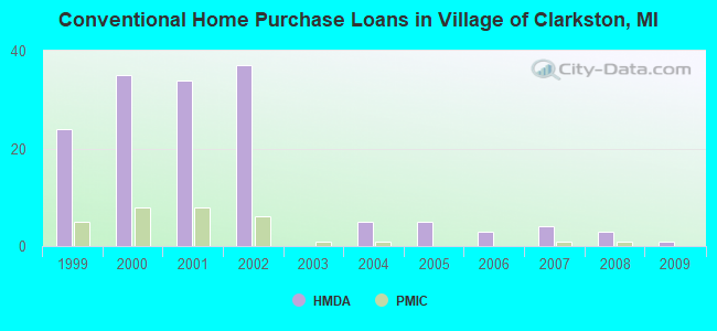 Conventional Home Purchase Loans in Village of Clarkston, MI