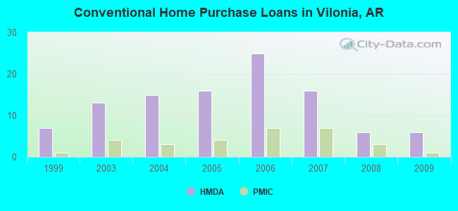 Conventional Home Purchase Loans in Vilonia, AR