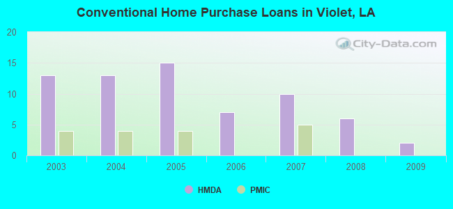 Conventional Home Purchase Loans in Violet, LA