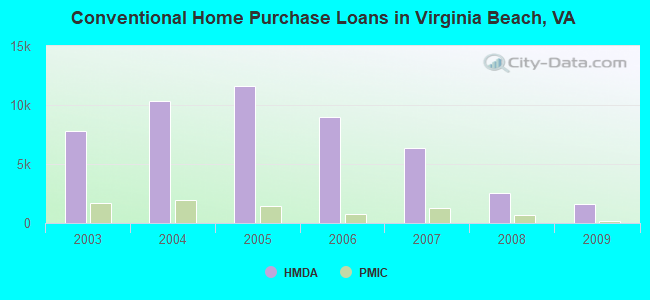 Conventional Home Purchase Loans in Virginia Beach, VA