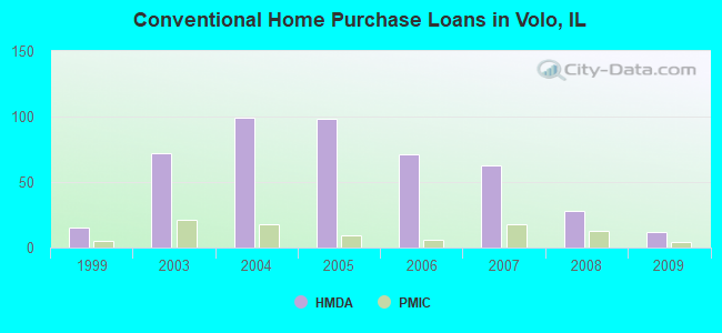 Conventional Home Purchase Loans in Volo, IL
