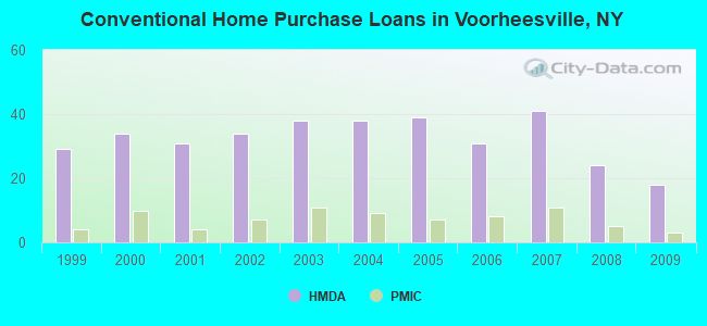 Conventional Home Purchase Loans in Voorheesville, NY
