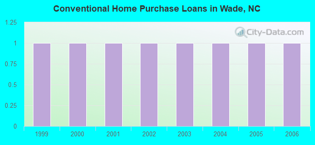 Conventional Home Purchase Loans in Wade, NC