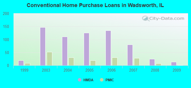 Conventional Home Purchase Loans in Wadsworth, IL