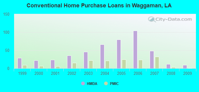 Conventional Home Purchase Loans in Waggaman, LA