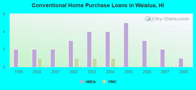 Conventional Home Purchase Loans in Waialua, HI