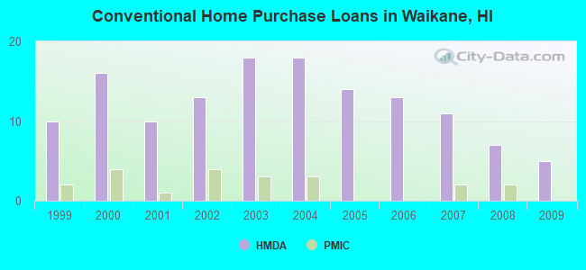 Conventional Home Purchase Loans in Waikane, HI