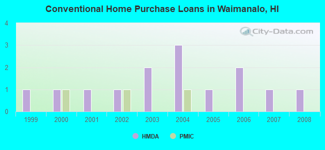 Conventional Home Purchase Loans in Waimanalo, HI