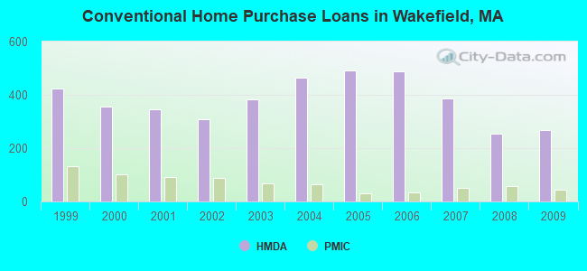 Conventional Home Purchase Loans in Wakefield, MA