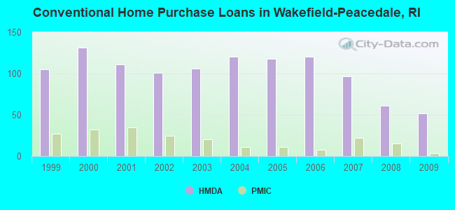 Conventional Home Purchase Loans in Wakefield-Peacedale, RI