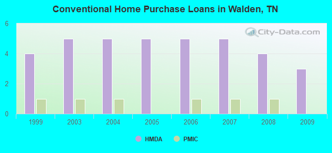 Conventional Home Purchase Loans in Walden, TN