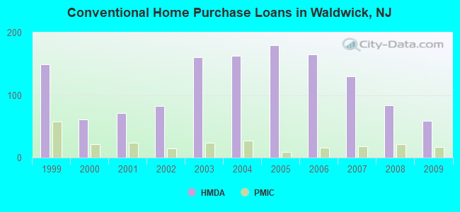 Conventional Home Purchase Loans in Waldwick, NJ