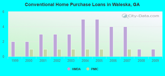 Conventional Home Purchase Loans in Waleska, GA