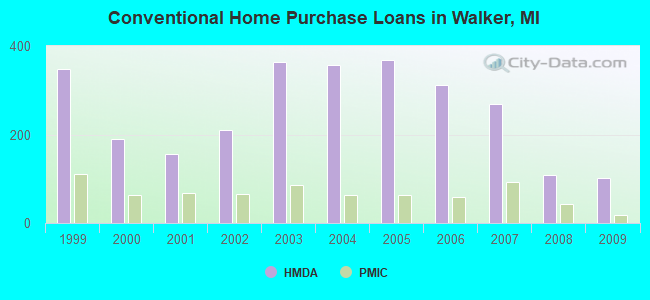 Conventional Home Purchase Loans in Walker, MI