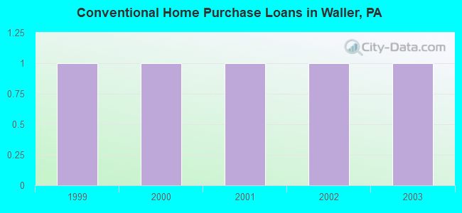 Conventional Home Purchase Loans in Waller, PA
