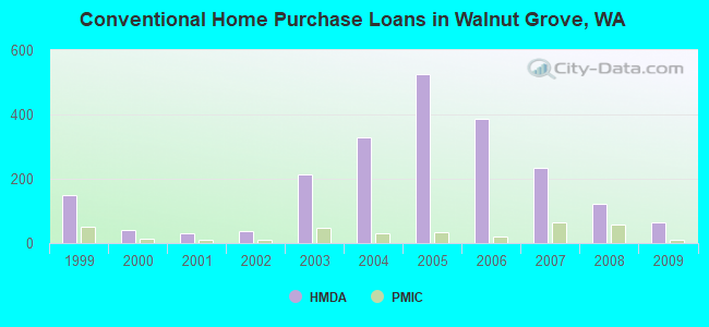 Conventional Home Purchase Loans in Walnut Grove, WA