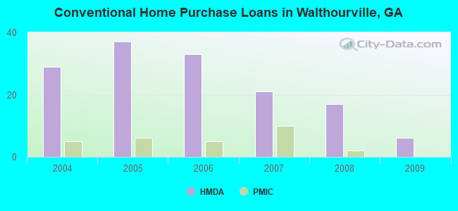 Conventional Home Purchase Loans in Walthourville, GA