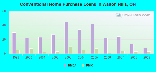 Conventional Home Purchase Loans in Walton Hills, OH