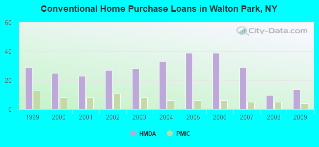 Conventional Home Purchase Loans in Walton Park, NY