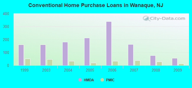 Conventional Home Purchase Loans in Wanaque, NJ