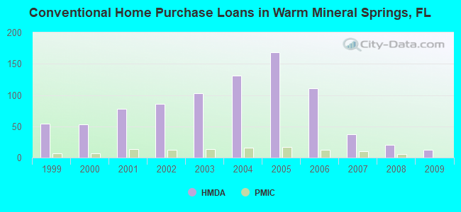 Conventional Home Purchase Loans in Warm Mineral Springs, FL