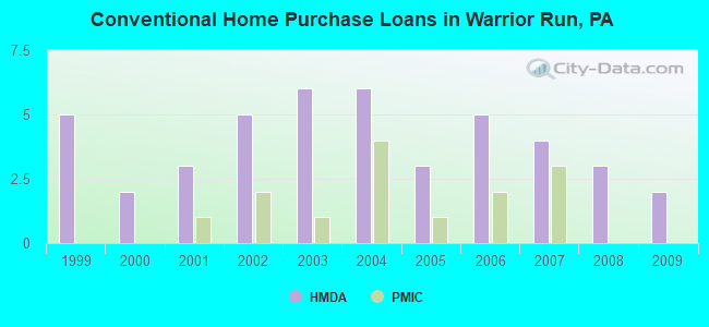 Conventional Home Purchase Loans in Warrior Run, PA