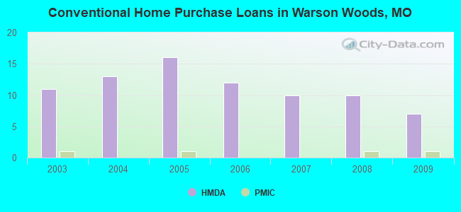 Conventional Home Purchase Loans in Warson Woods, MO